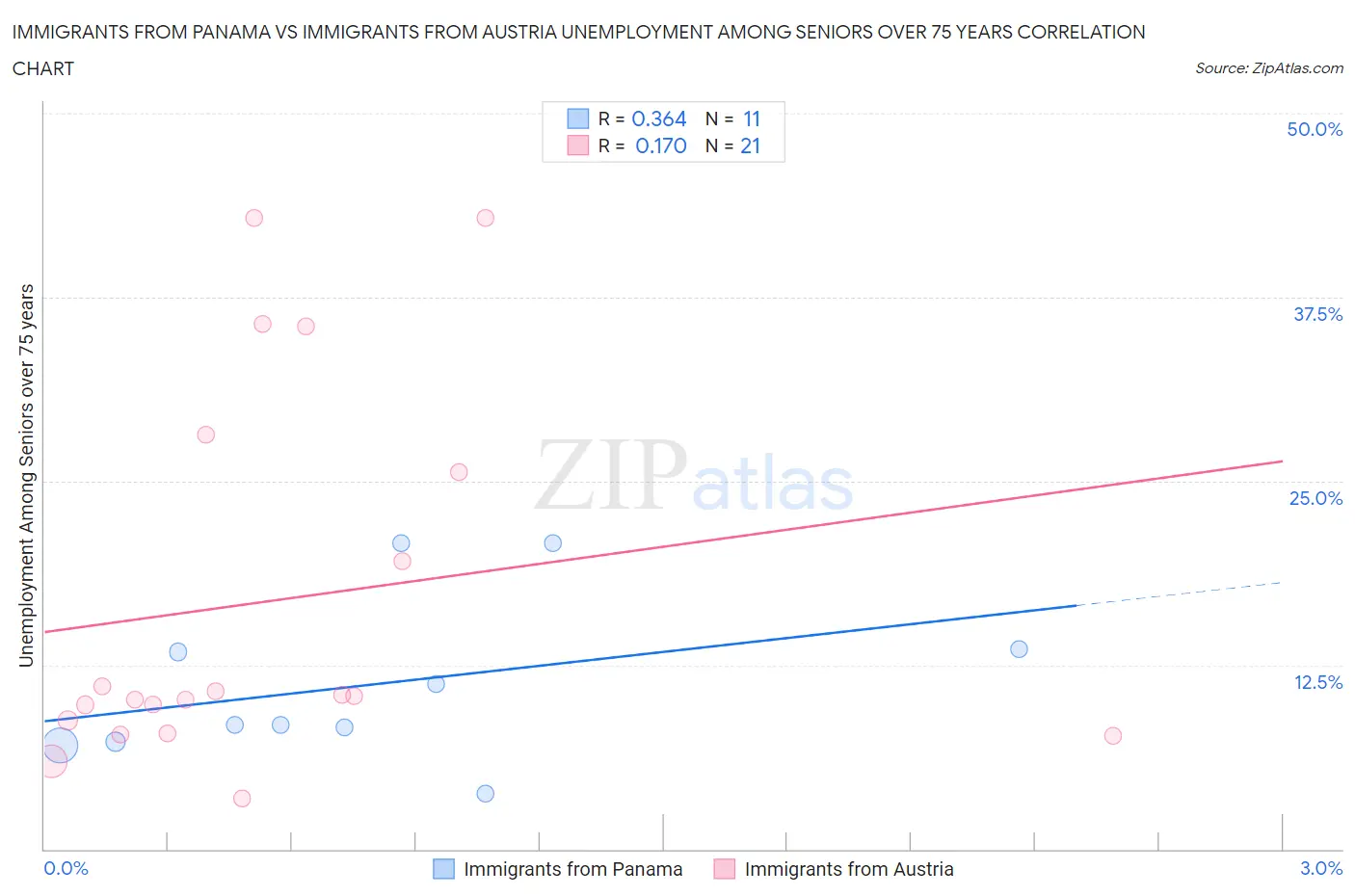 Immigrants from Panama vs Immigrants from Austria Unemployment Among Seniors over 75 years
