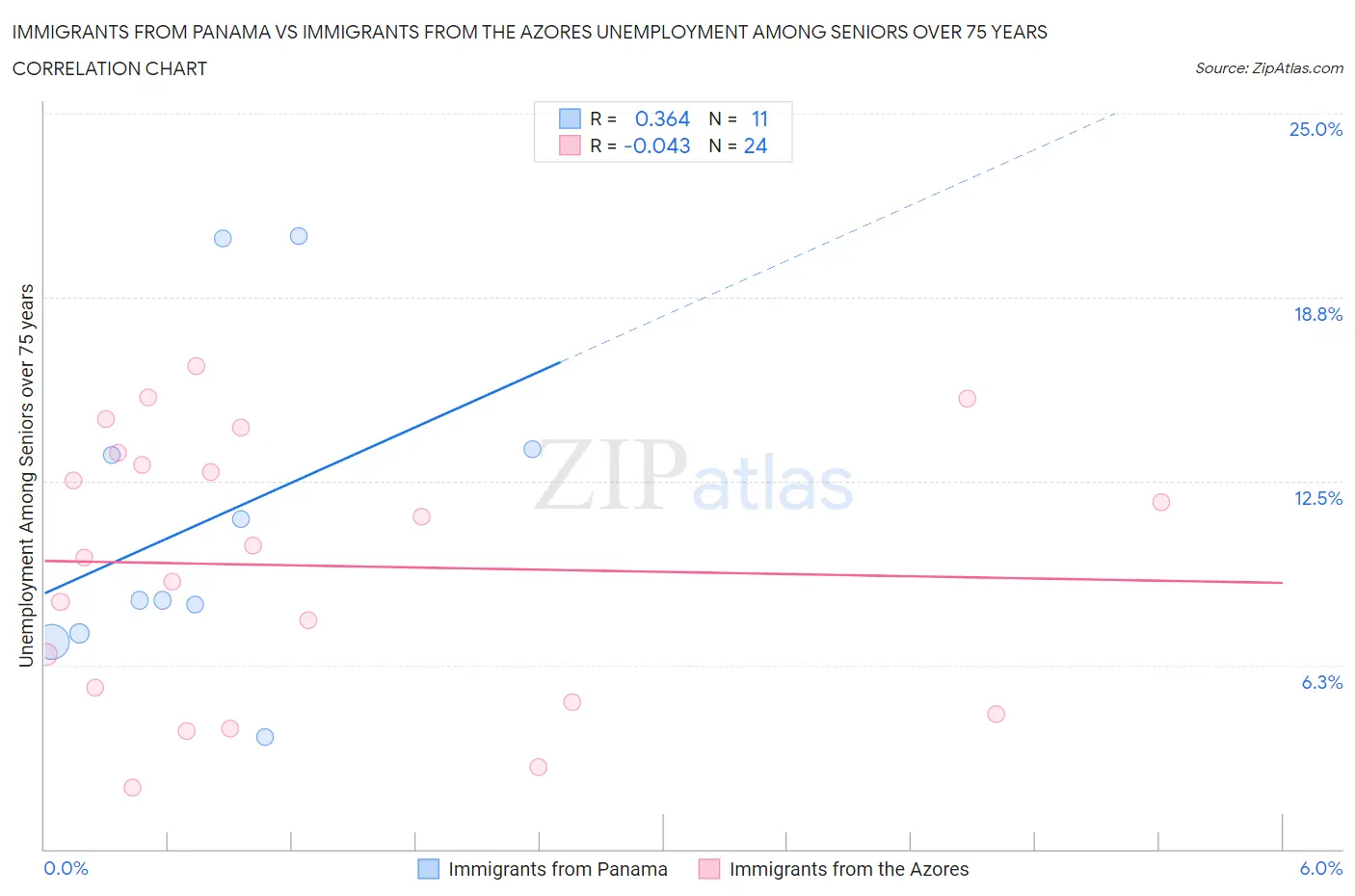 Immigrants from Panama vs Immigrants from the Azores Unemployment Among Seniors over 75 years