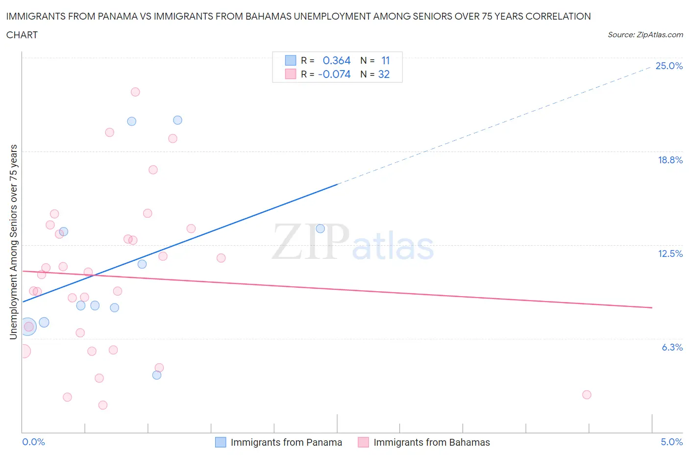 Immigrants from Panama vs Immigrants from Bahamas Unemployment Among Seniors over 75 years