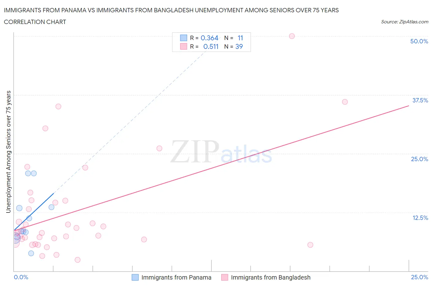 Immigrants from Panama vs Immigrants from Bangladesh Unemployment Among Seniors over 75 years