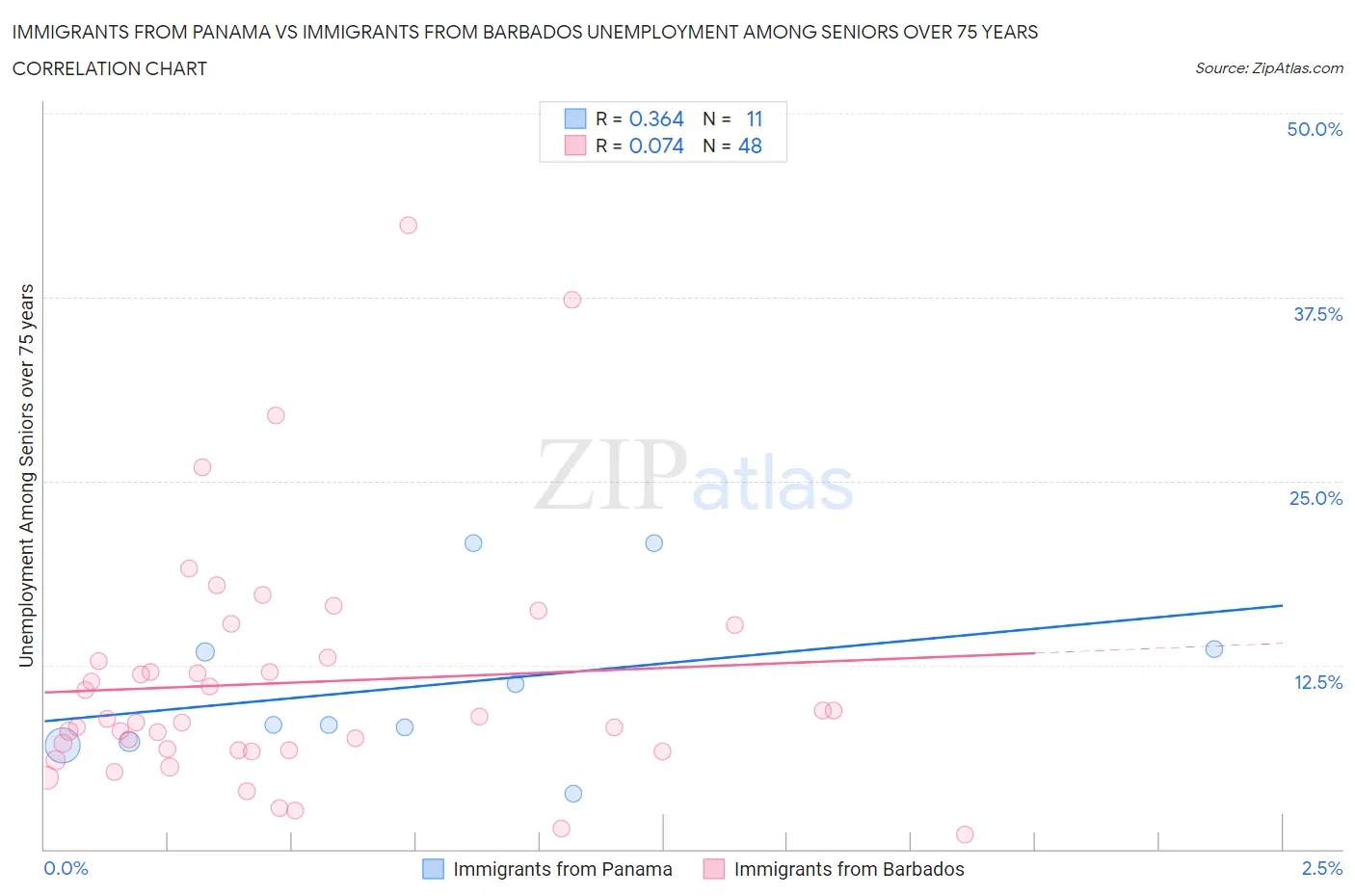 Immigrants from Panama vs Immigrants from Barbados Unemployment Among Seniors over 75 years