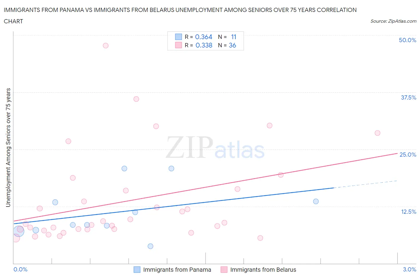 Immigrants from Panama vs Immigrants from Belarus Unemployment Among Seniors over 75 years