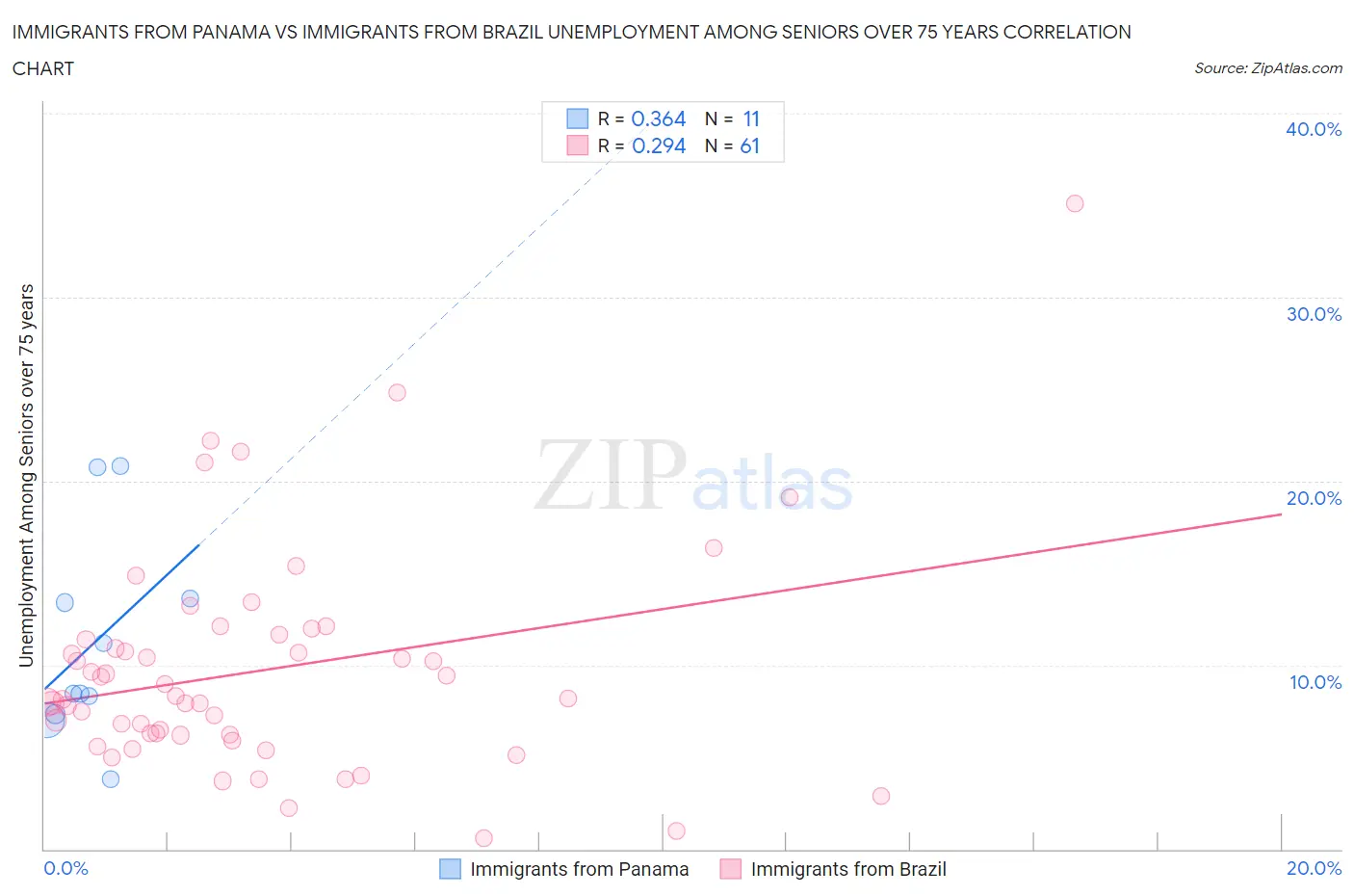 Immigrants from Panama vs Immigrants from Brazil Unemployment Among Seniors over 75 years
