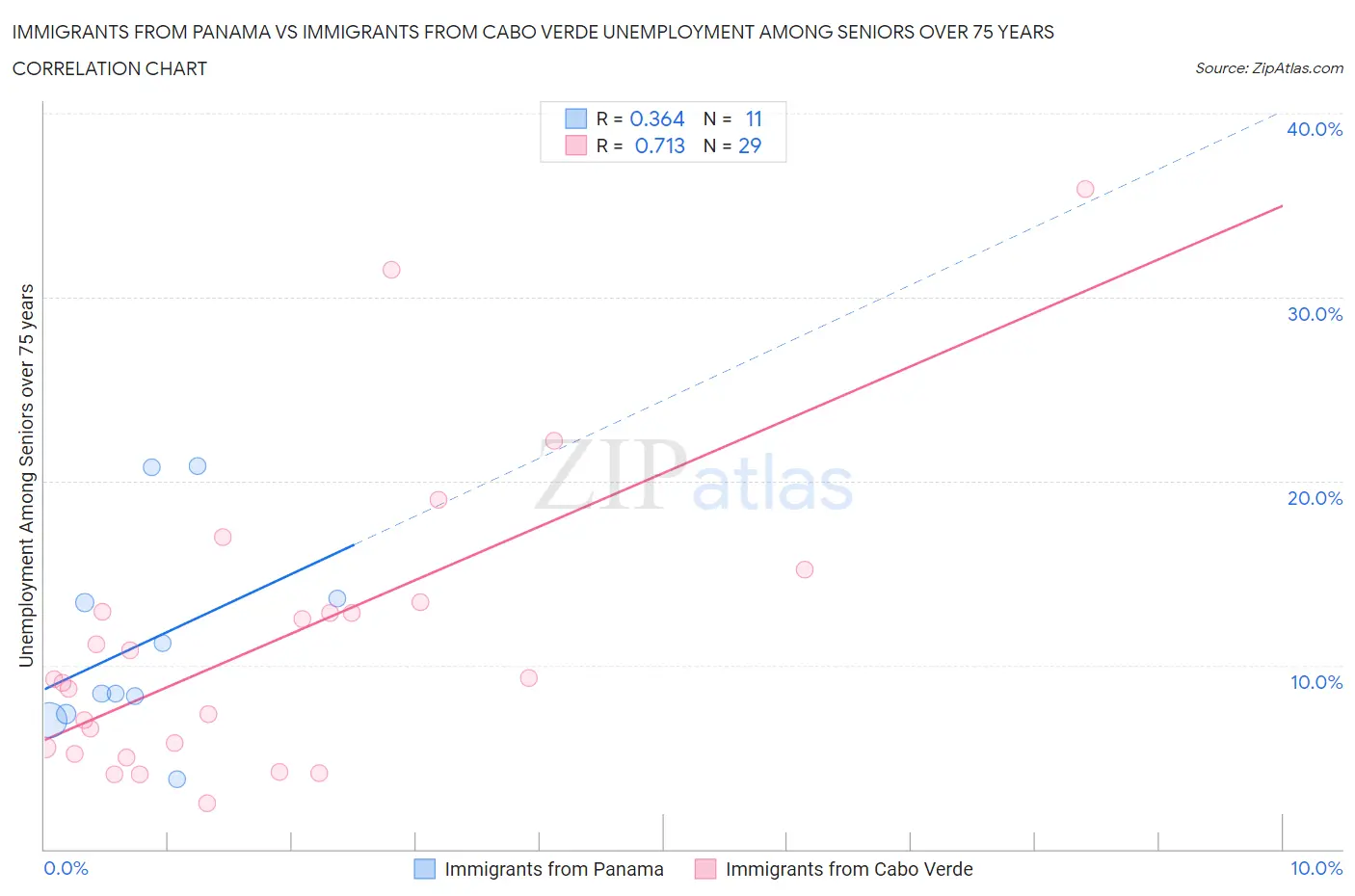 Immigrants from Panama vs Immigrants from Cabo Verde Unemployment Among Seniors over 75 years
