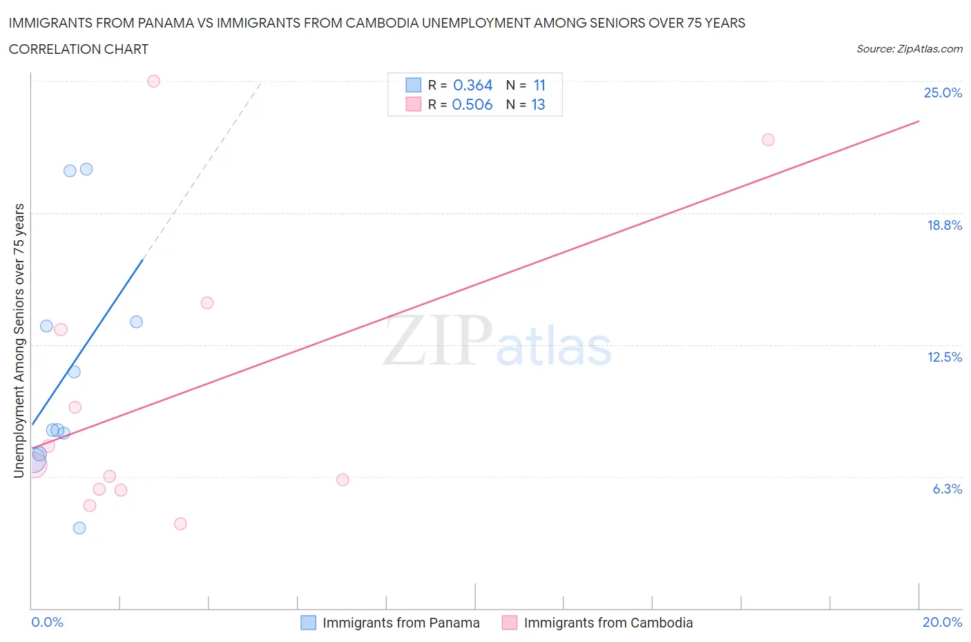 Immigrants from Panama vs Immigrants from Cambodia Unemployment Among Seniors over 75 years