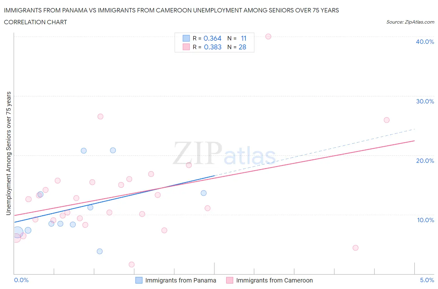 Immigrants from Panama vs Immigrants from Cameroon Unemployment Among Seniors over 75 years