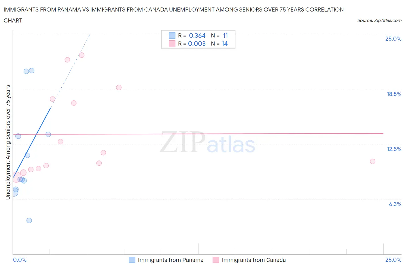 Immigrants from Panama vs Immigrants from Canada Unemployment Among Seniors over 75 years