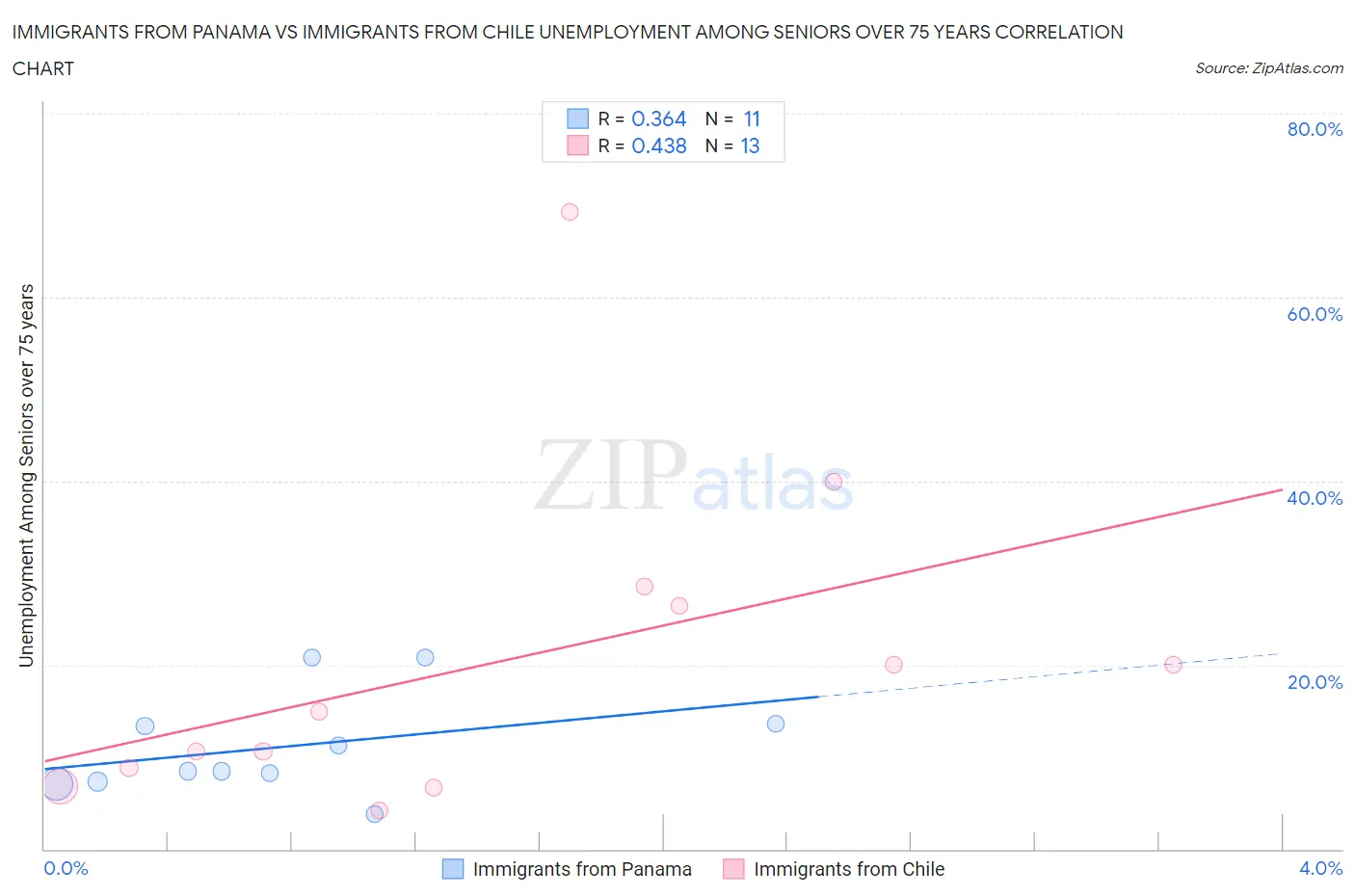 Immigrants from Panama vs Immigrants from Chile Unemployment Among Seniors over 75 years
