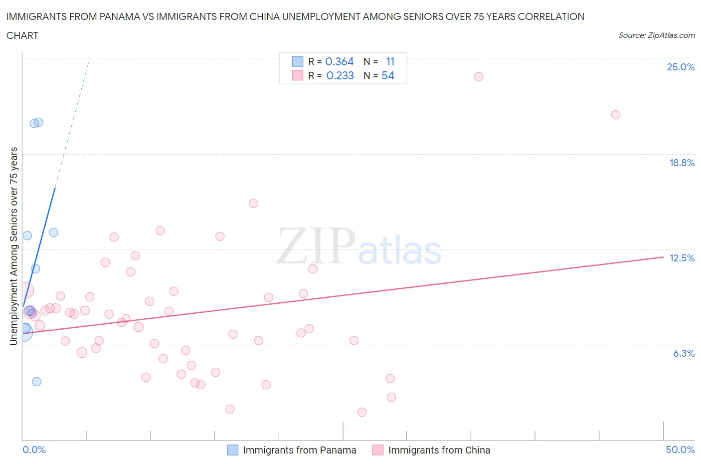 Immigrants from Panama vs Immigrants from China Unemployment Among Seniors over 75 years