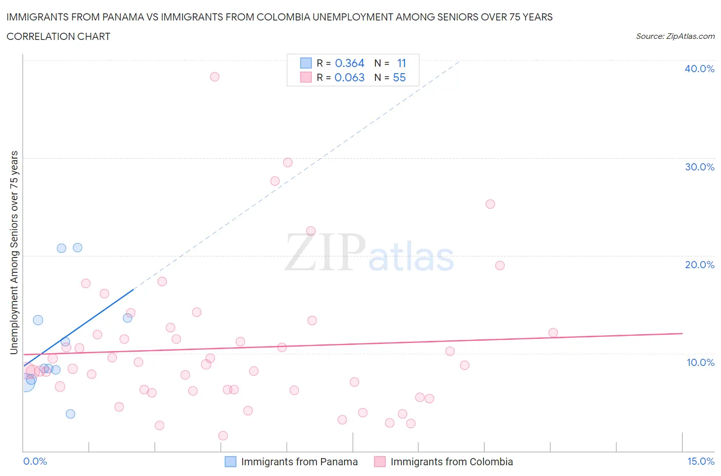 Immigrants from Panama vs Immigrants from Colombia Unemployment Among Seniors over 75 years