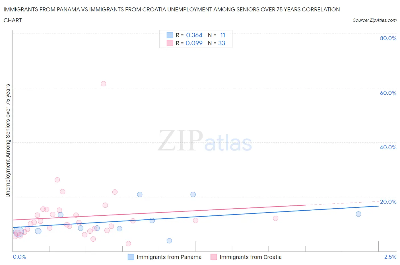 Immigrants from Panama vs Immigrants from Croatia Unemployment Among Seniors over 75 years