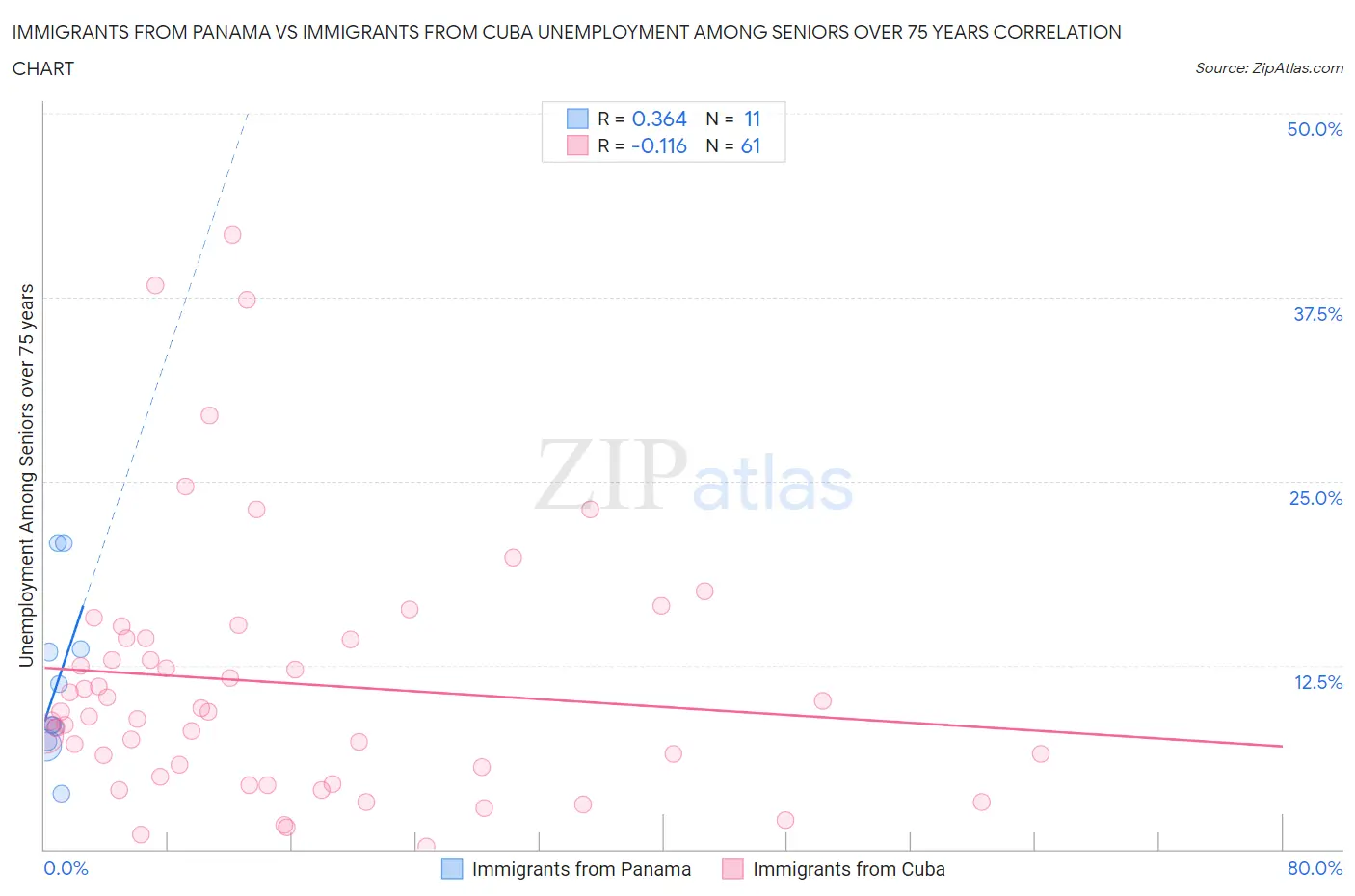 Immigrants from Panama vs Immigrants from Cuba Unemployment Among Seniors over 75 years