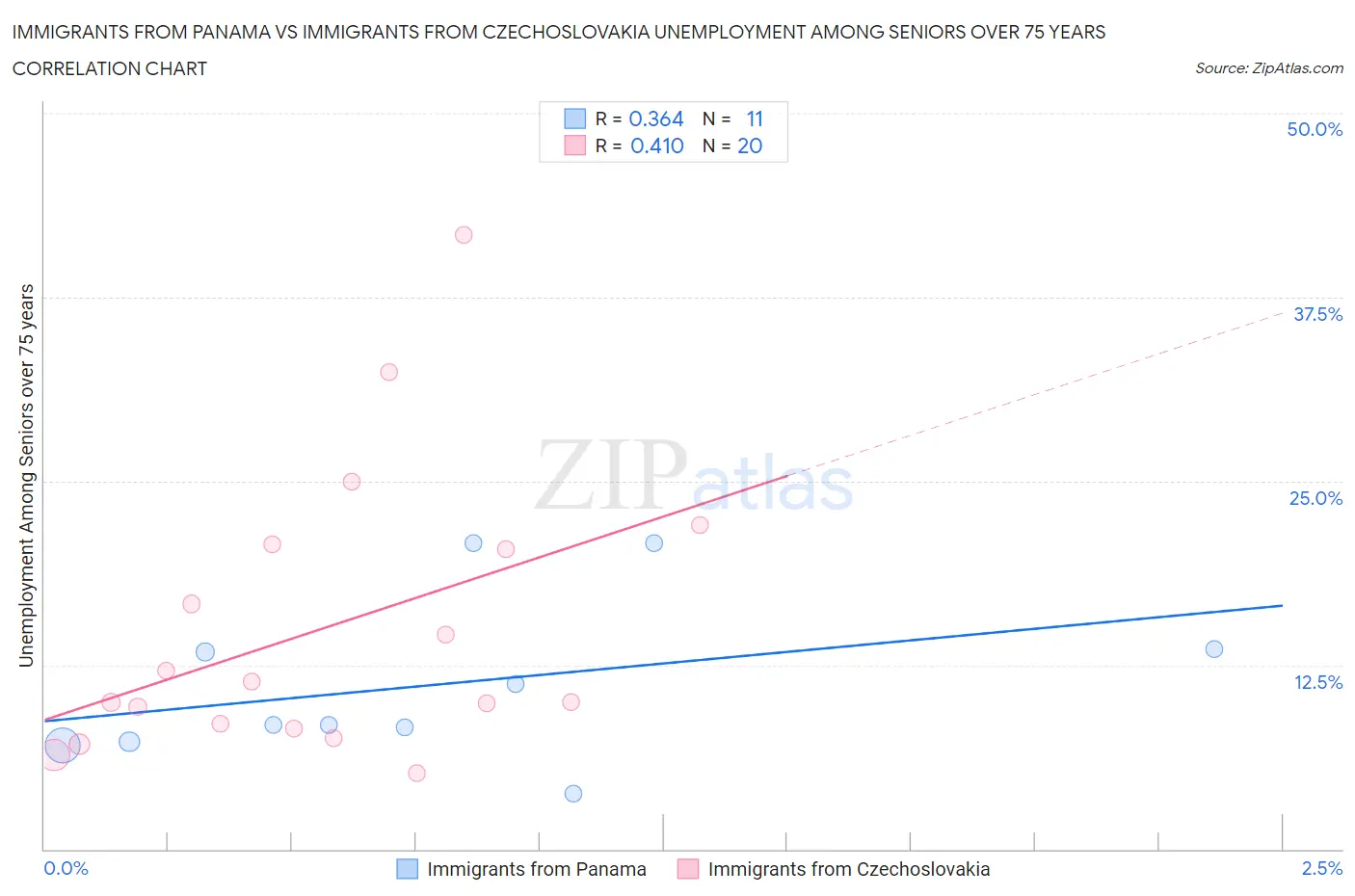 Immigrants from Panama vs Immigrants from Czechoslovakia Unemployment Among Seniors over 75 years