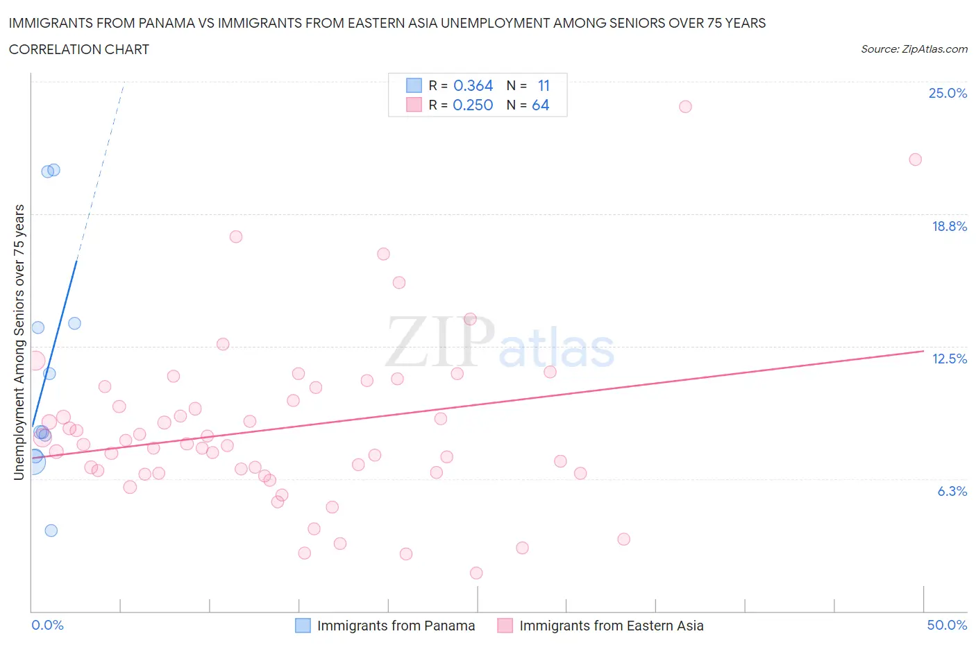 Immigrants from Panama vs Immigrants from Eastern Asia Unemployment Among Seniors over 75 years