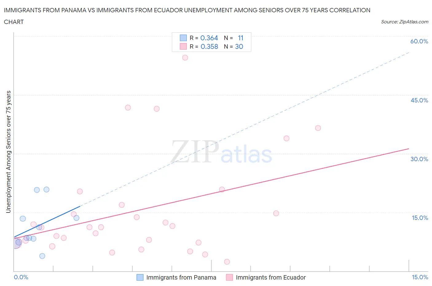 Immigrants from Panama vs Immigrants from Ecuador Unemployment Among Seniors over 75 years