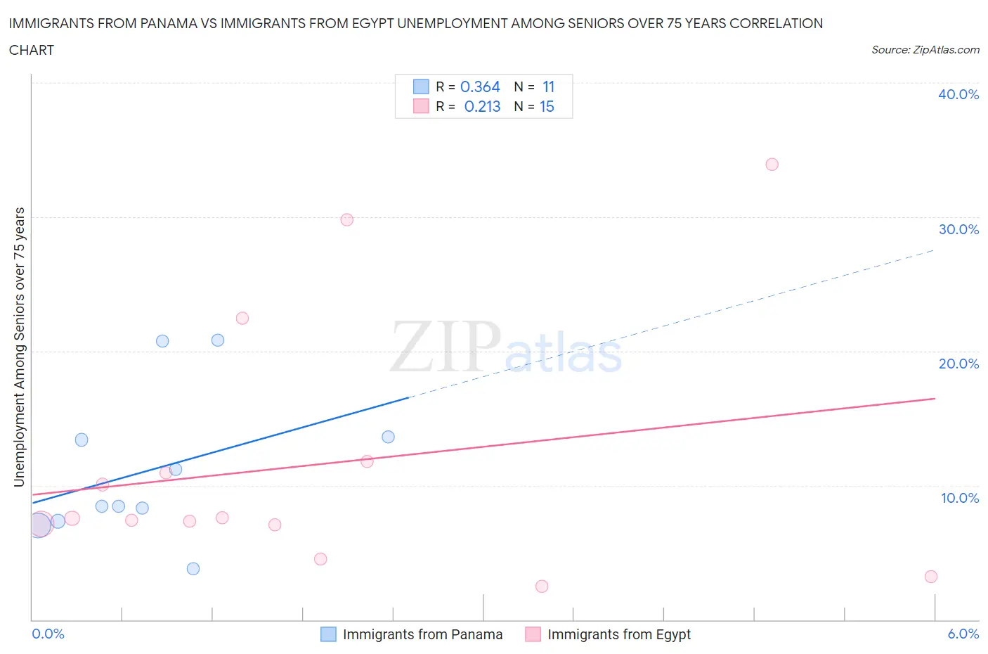 Immigrants from Panama vs Immigrants from Egypt Unemployment Among Seniors over 75 years