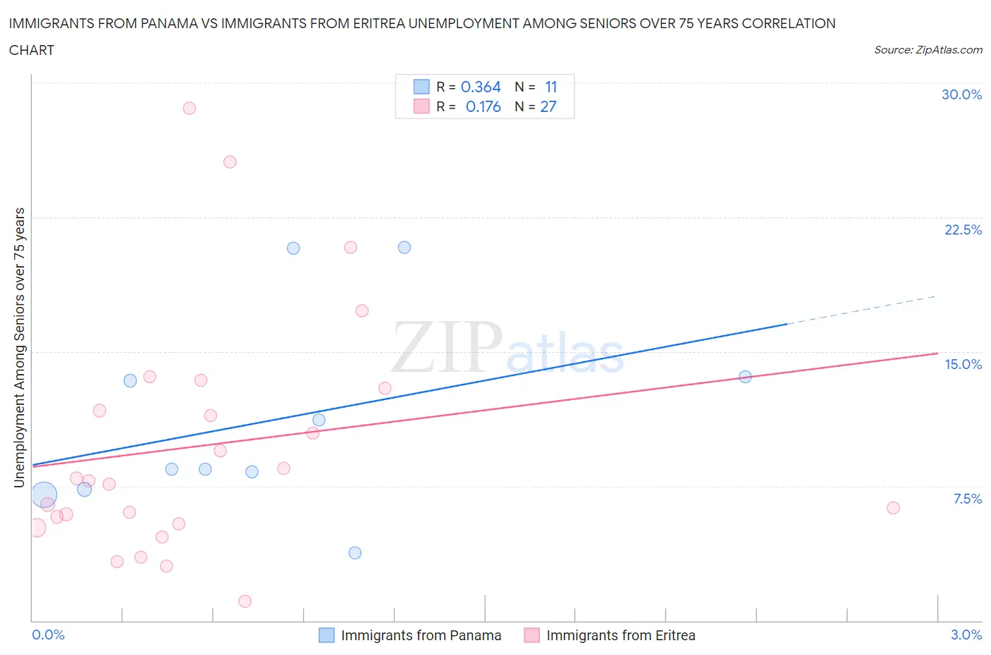 Immigrants from Panama vs Immigrants from Eritrea Unemployment Among Seniors over 75 years