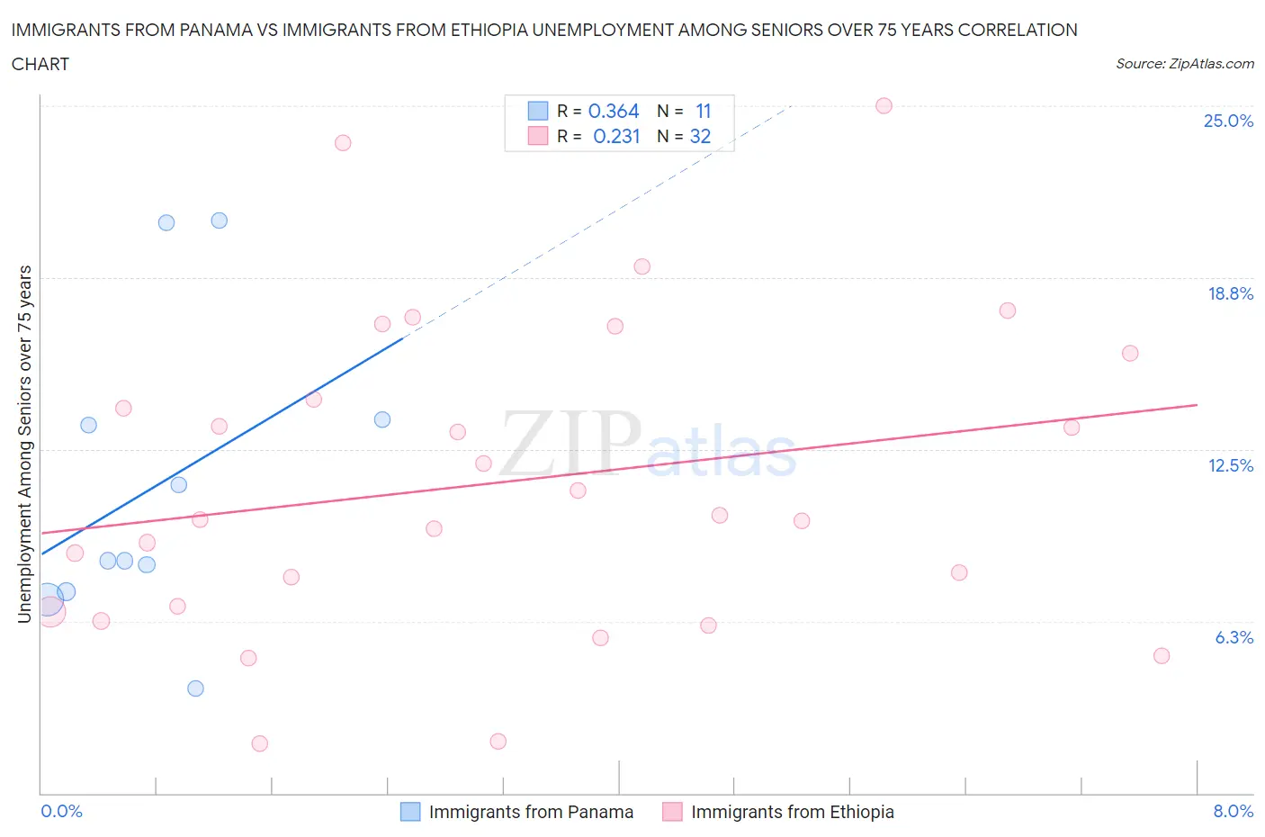 Immigrants from Panama vs Immigrants from Ethiopia Unemployment Among Seniors over 75 years