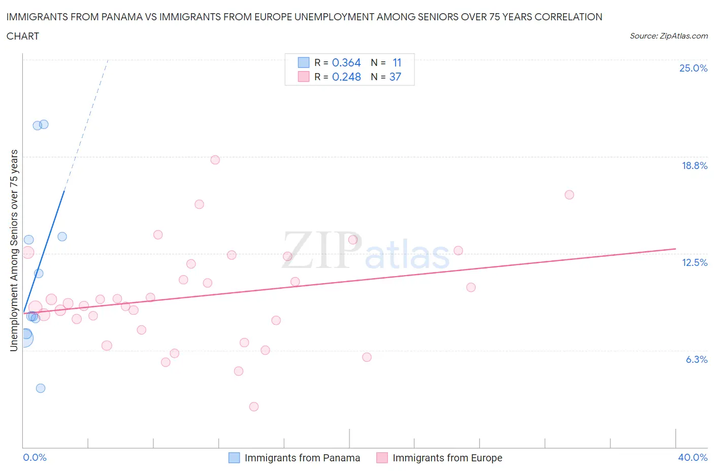 Immigrants from Panama vs Immigrants from Europe Unemployment Among Seniors over 75 years