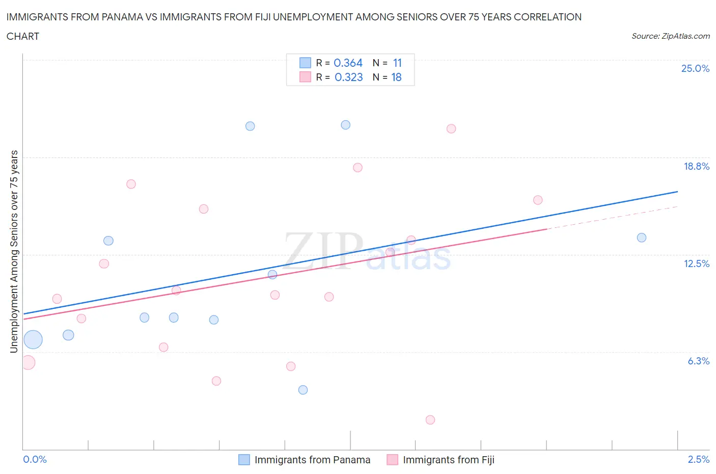 Immigrants from Panama vs Immigrants from Fiji Unemployment Among Seniors over 75 years