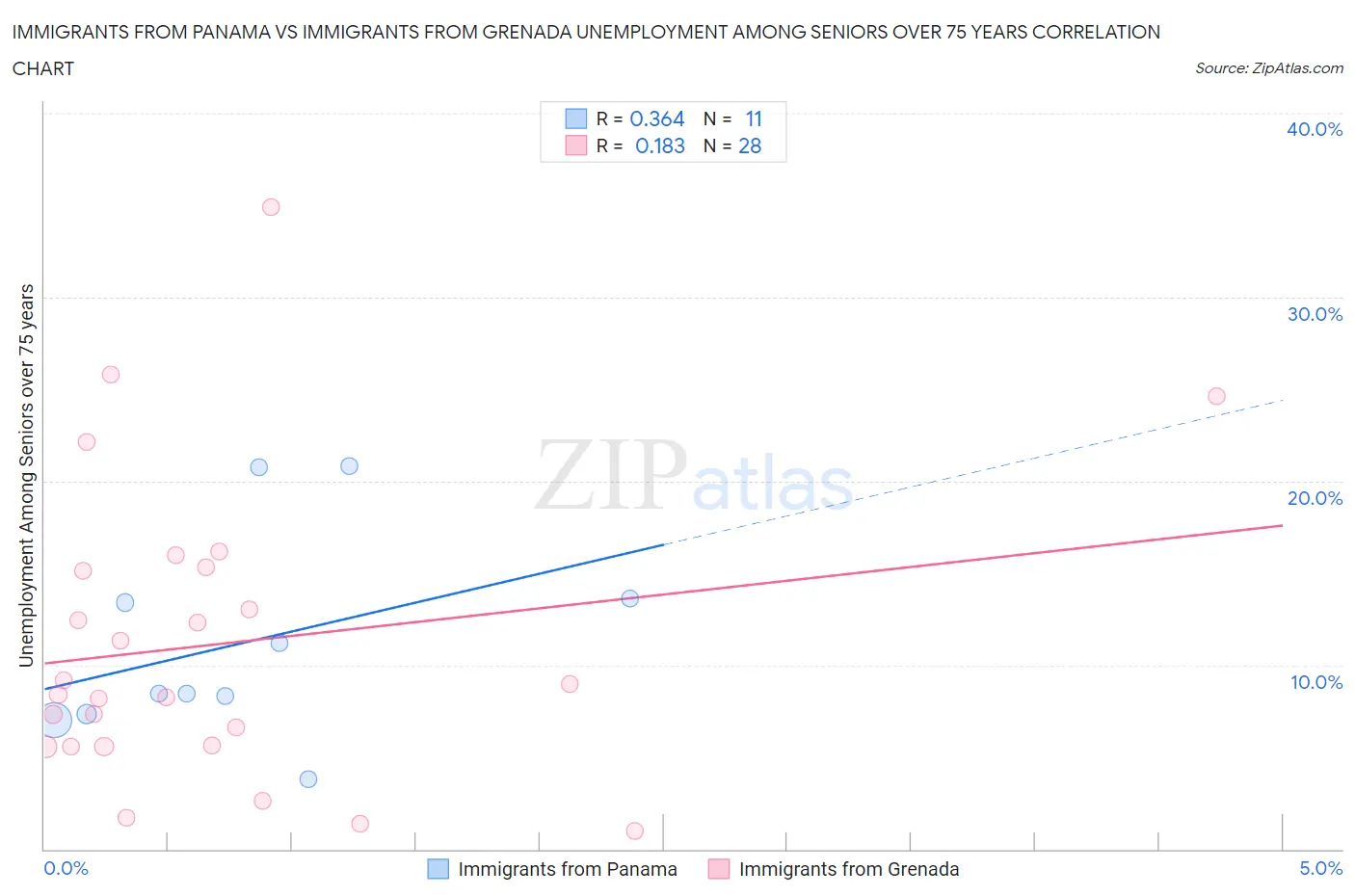 Immigrants from Panama vs Immigrants from Grenada Unemployment Among Seniors over 75 years