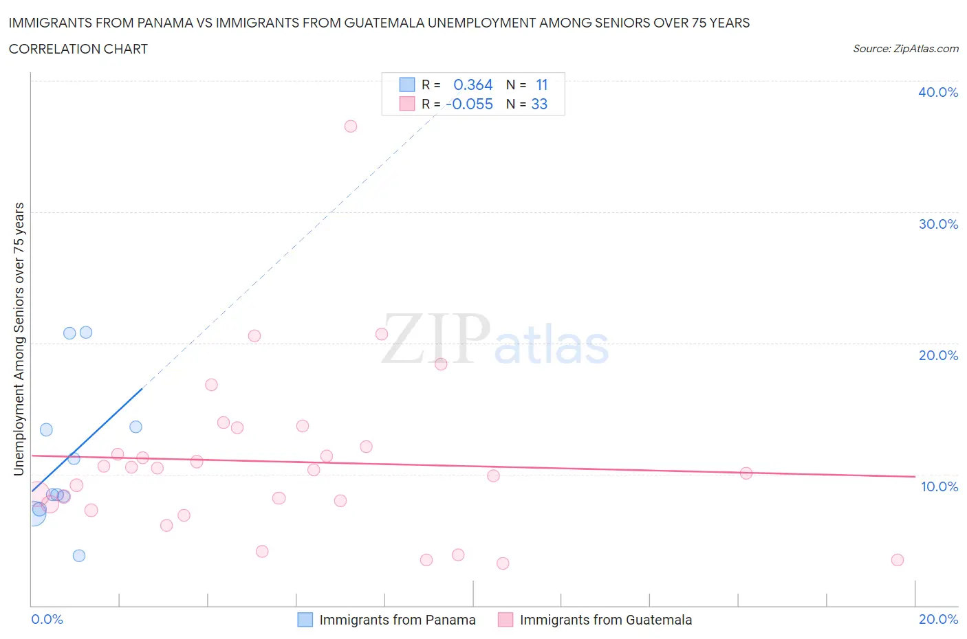 Immigrants from Panama vs Immigrants from Guatemala Unemployment Among Seniors over 75 years