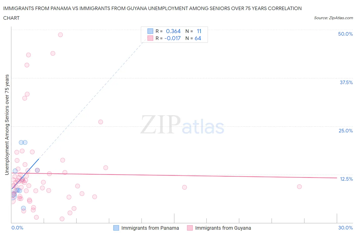 Immigrants from Panama vs Immigrants from Guyana Unemployment Among Seniors over 75 years