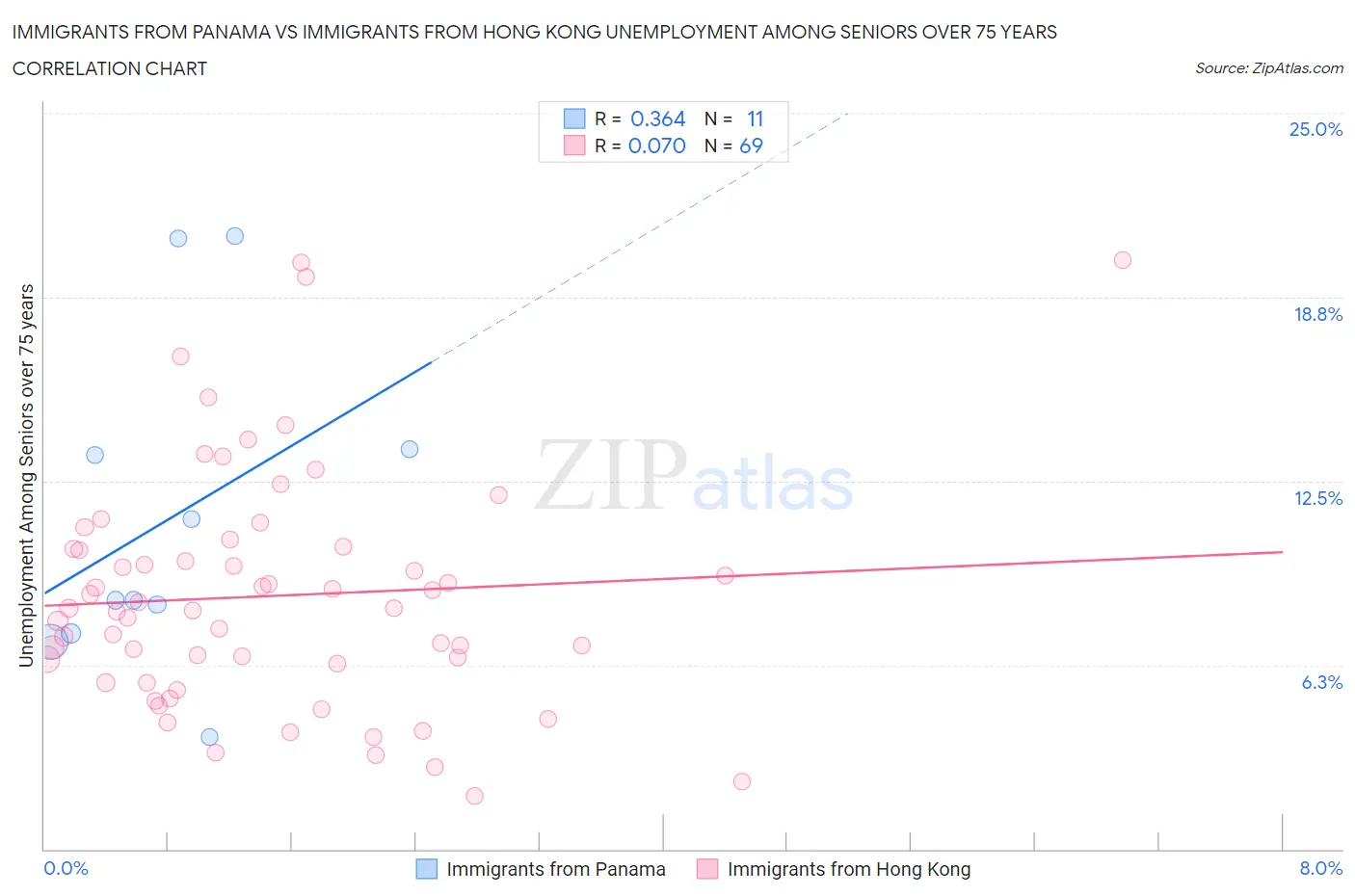 Immigrants from Panama vs Immigrants from Hong Kong Unemployment Among Seniors over 75 years