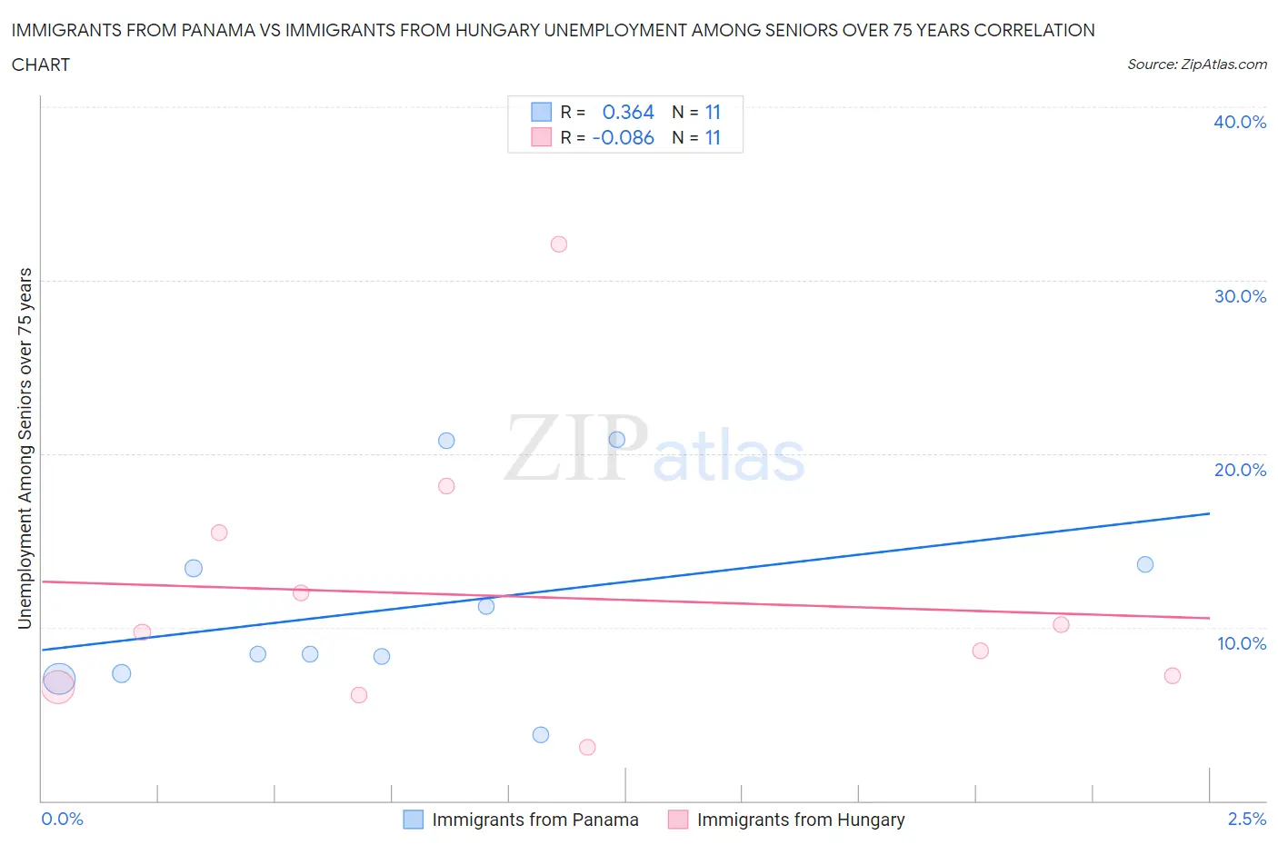 Immigrants from Panama vs Immigrants from Hungary Unemployment Among Seniors over 75 years