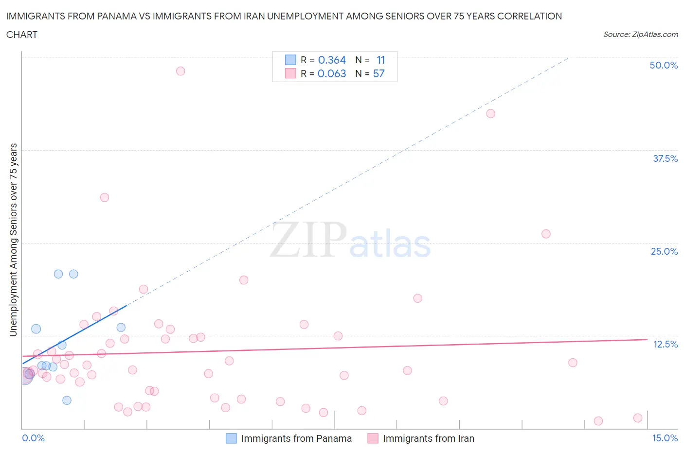 Immigrants from Panama vs Immigrants from Iran Unemployment Among Seniors over 75 years