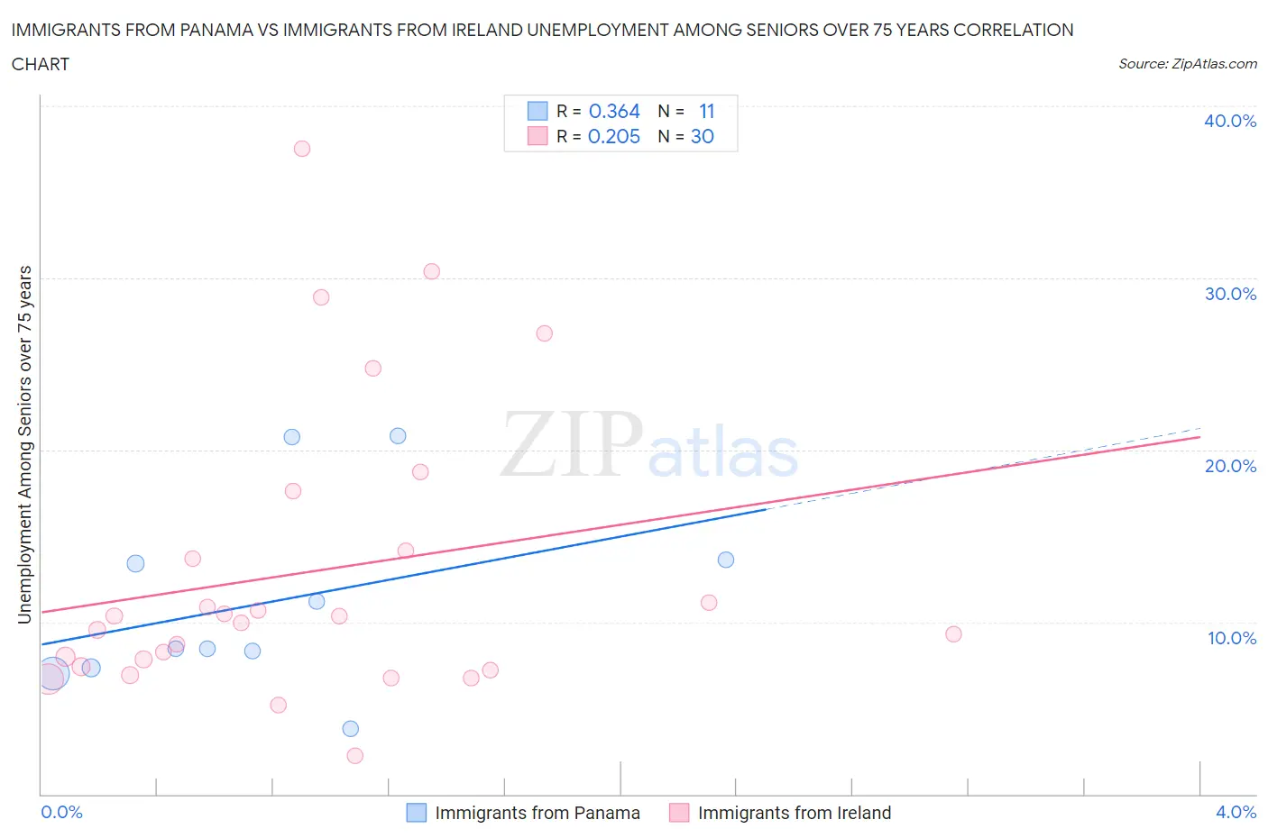Immigrants from Panama vs Immigrants from Ireland Unemployment Among Seniors over 75 years
