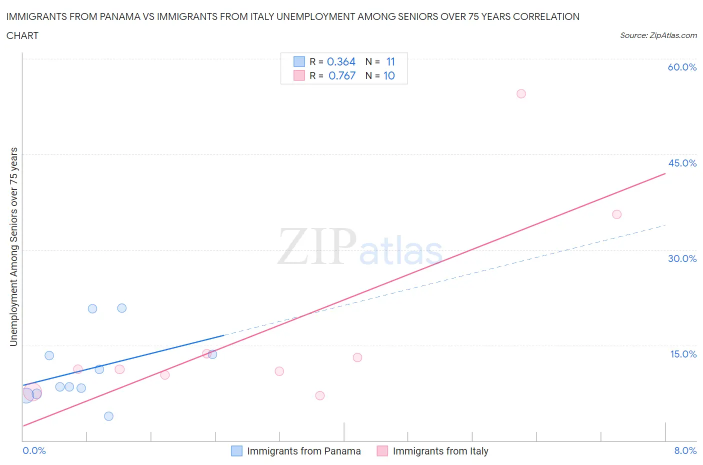 Immigrants from Panama vs Immigrants from Italy Unemployment Among Seniors over 75 years