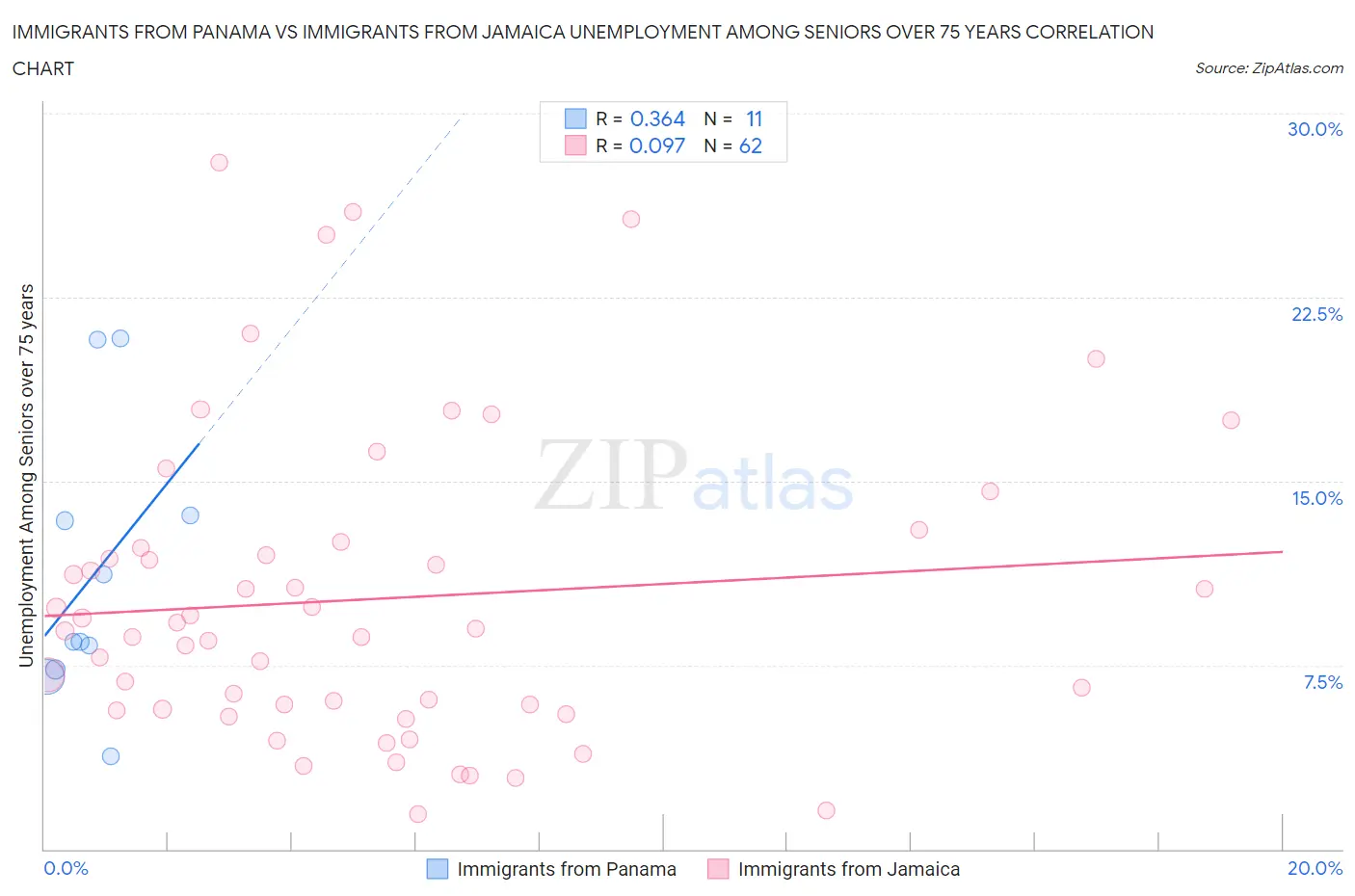 Immigrants from Panama vs Immigrants from Jamaica Unemployment Among Seniors over 75 years
