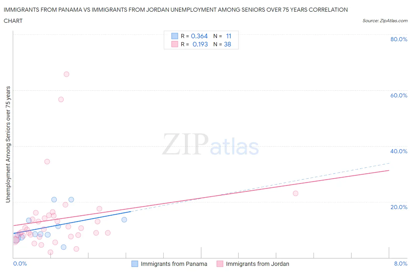 Immigrants from Panama vs Immigrants from Jordan Unemployment Among Seniors over 75 years