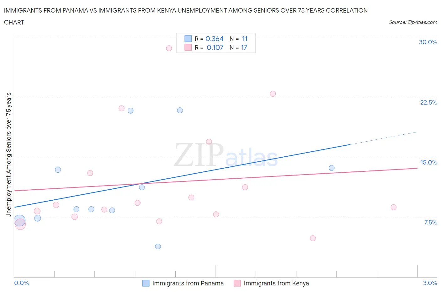 Immigrants from Panama vs Immigrants from Kenya Unemployment Among Seniors over 75 years