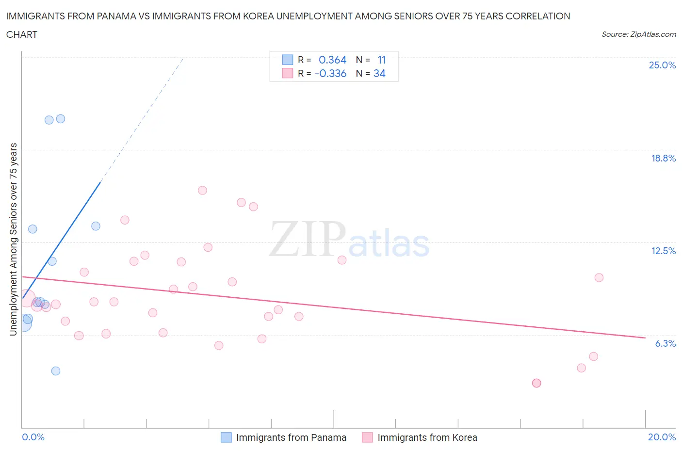 Immigrants from Panama vs Immigrants from Korea Unemployment Among Seniors over 75 years