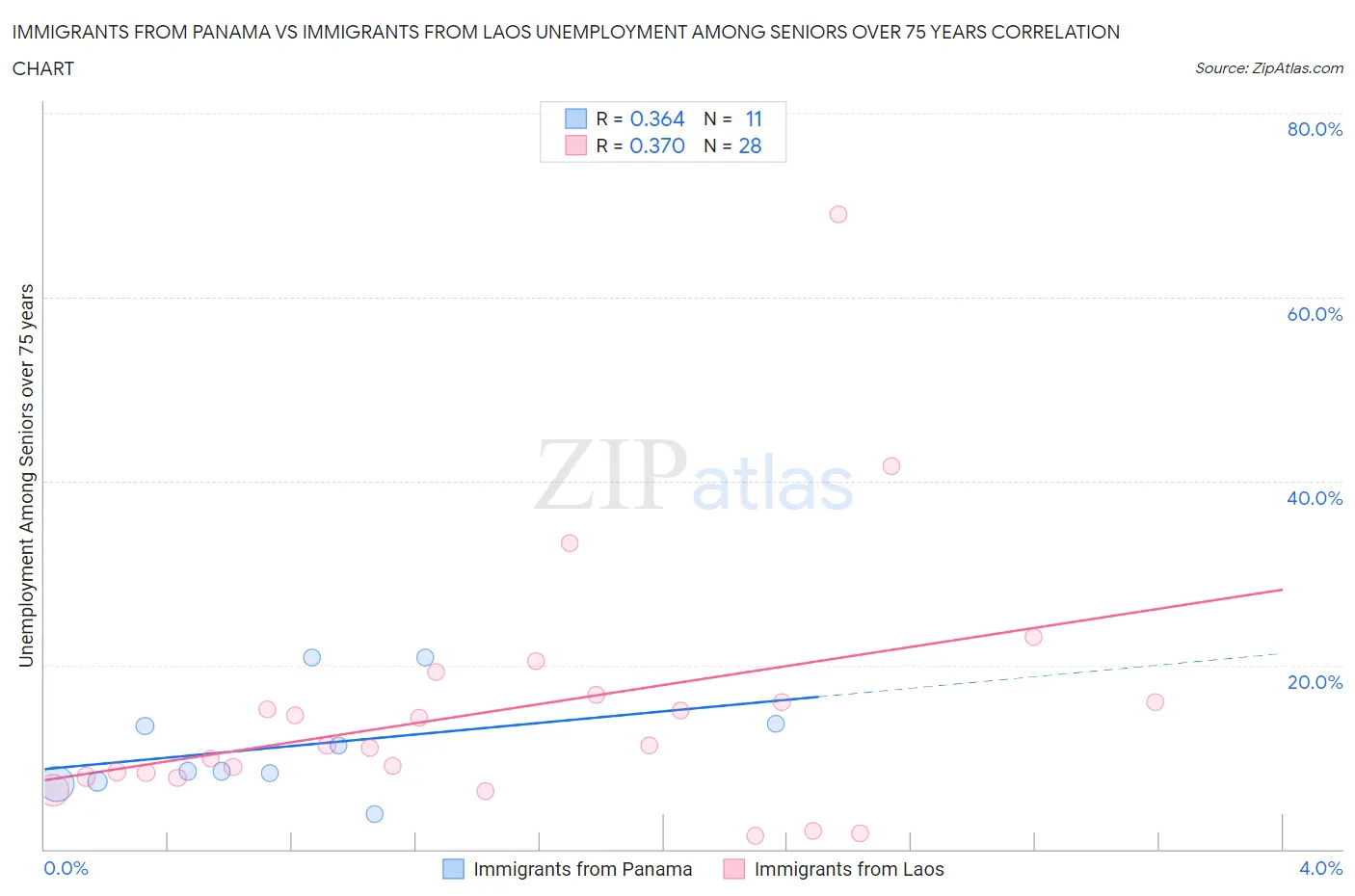 Immigrants from Panama vs Immigrants from Laos Unemployment Among Seniors over 75 years