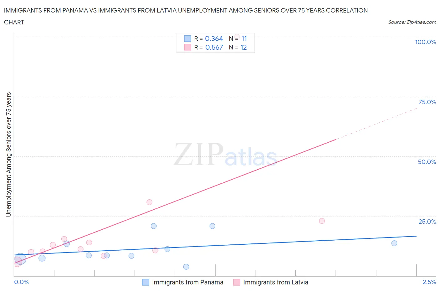 Immigrants from Panama vs Immigrants from Latvia Unemployment Among Seniors over 75 years