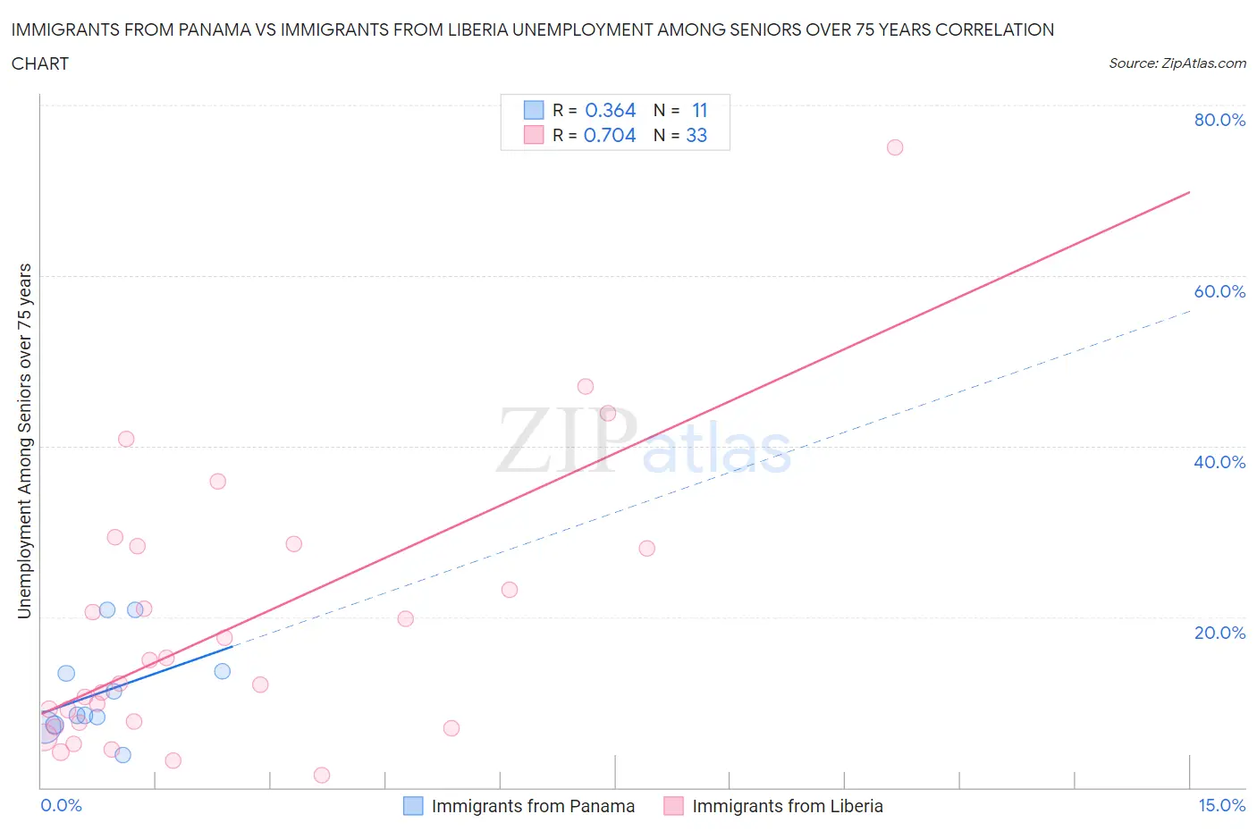 Immigrants from Panama vs Immigrants from Liberia Unemployment Among Seniors over 75 years