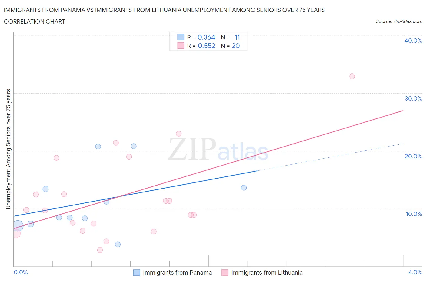 Immigrants from Panama vs Immigrants from Lithuania Unemployment Among Seniors over 75 years