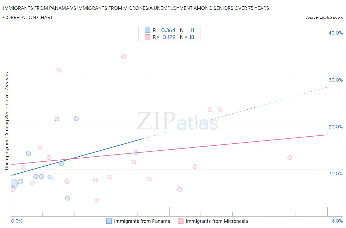 Immigrants from Panama vs Immigrants from Micronesia Unemployment Among Seniors over 75 years
