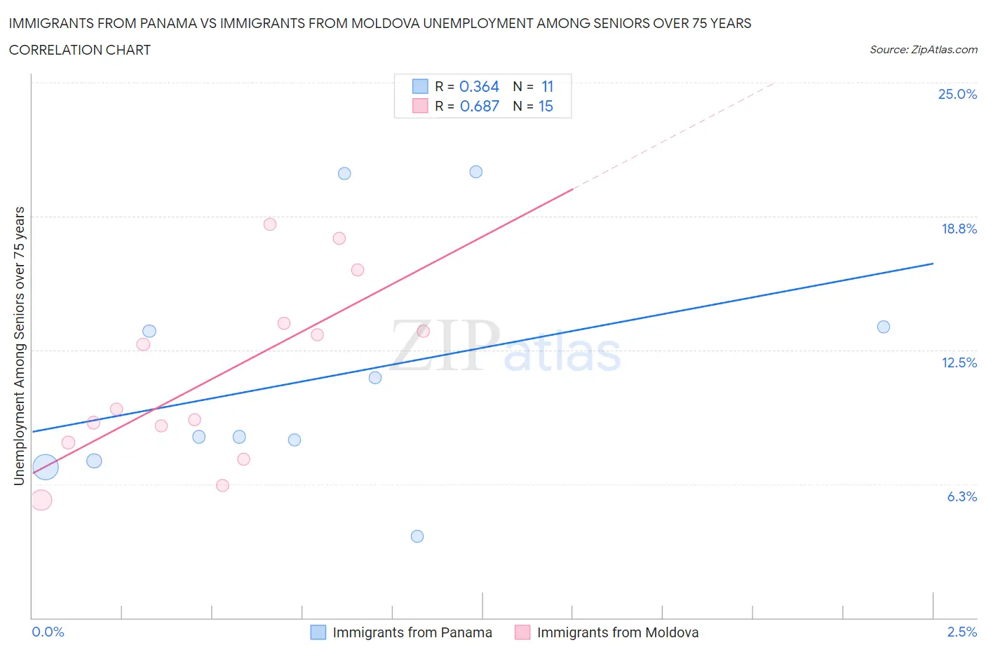 Immigrants from Panama vs Immigrants from Moldova Unemployment Among Seniors over 75 years