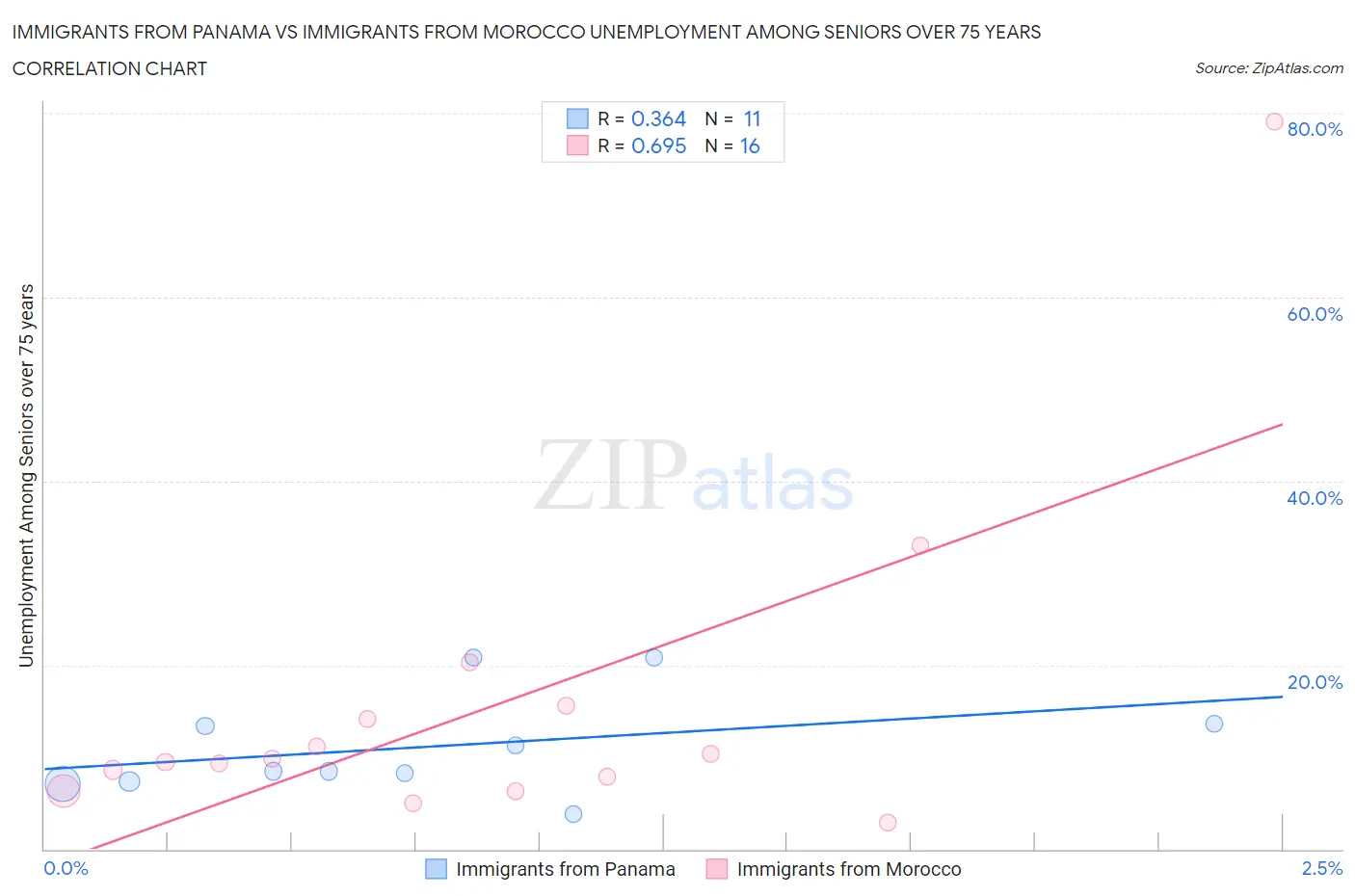 Immigrants from Panama vs Immigrants from Morocco Unemployment Among Seniors over 75 years