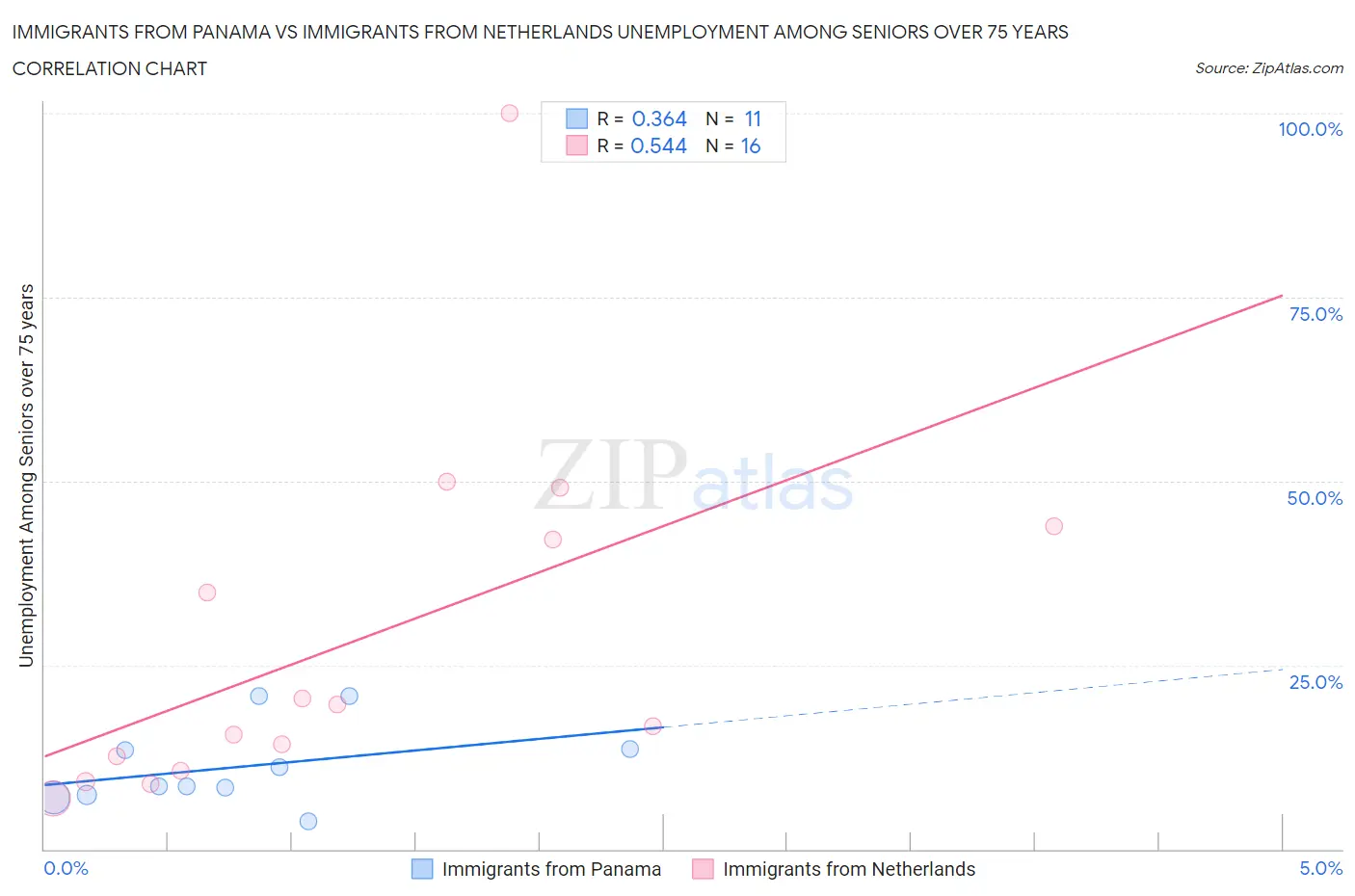 Immigrants from Panama vs Immigrants from Netherlands Unemployment Among Seniors over 75 years