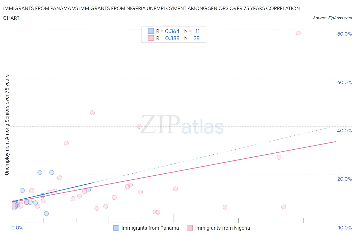 Immigrants from Panama vs Immigrants from Nigeria Unemployment Among Seniors over 75 years