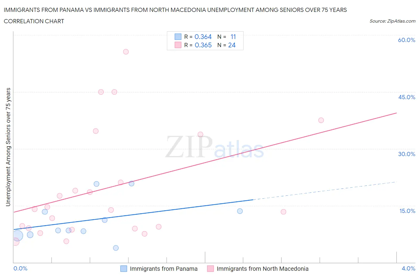 Immigrants from Panama vs Immigrants from North Macedonia Unemployment Among Seniors over 75 years