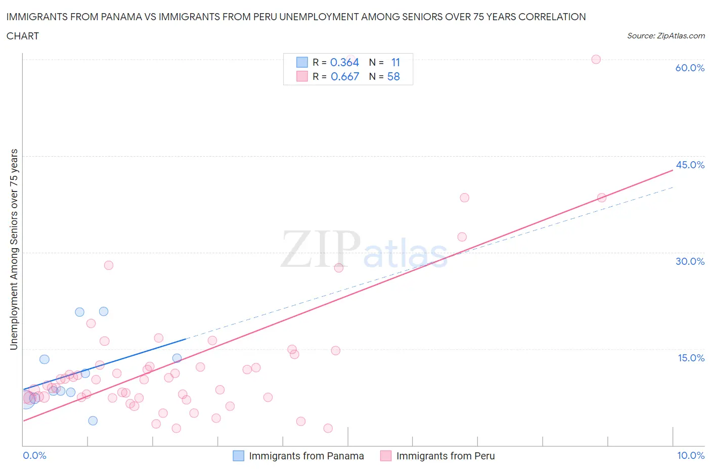 Immigrants from Panama vs Immigrants from Peru Unemployment Among Seniors over 75 years
