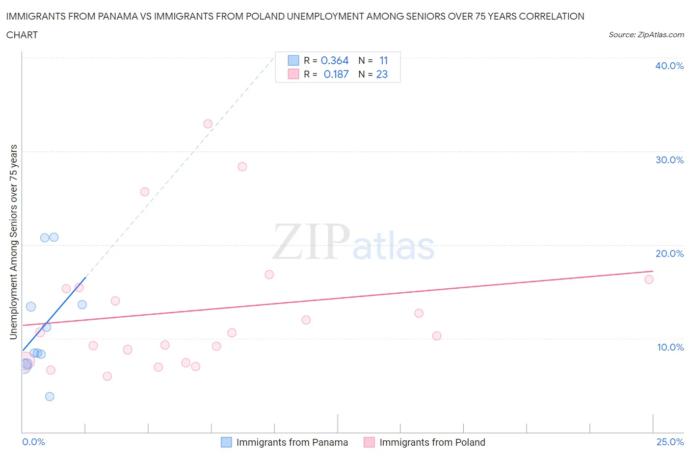 Immigrants from Panama vs Immigrants from Poland Unemployment Among Seniors over 75 years