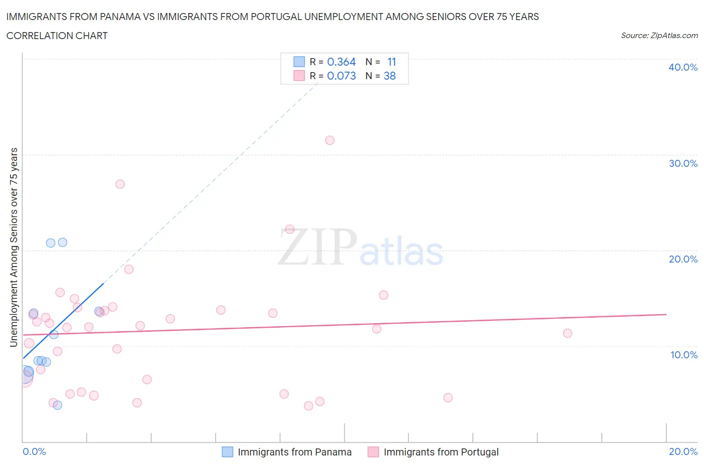 Immigrants from Panama vs Immigrants from Portugal Unemployment Among Seniors over 75 years