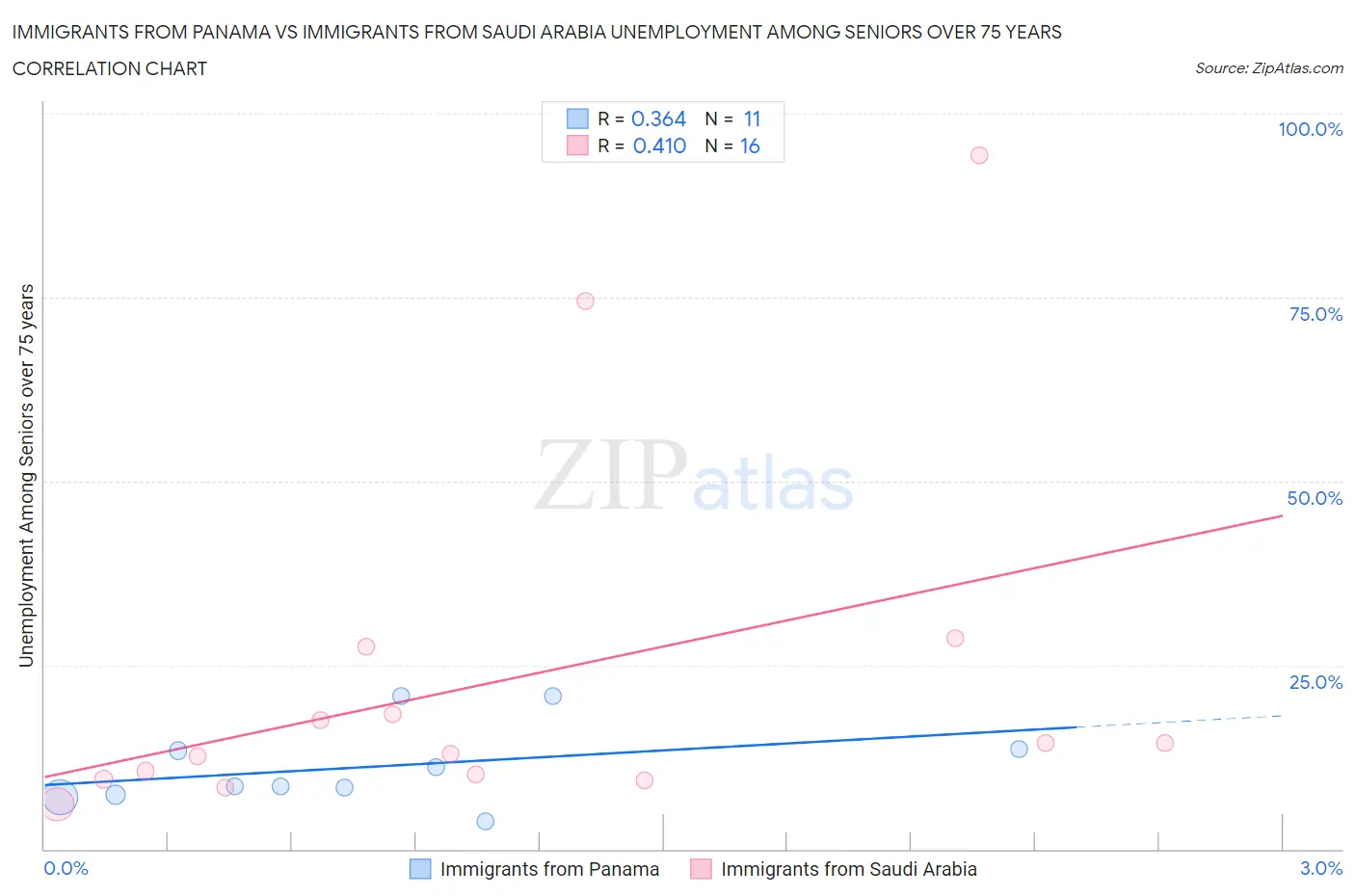 Immigrants from Panama vs Immigrants from Saudi Arabia Unemployment Among Seniors over 75 years